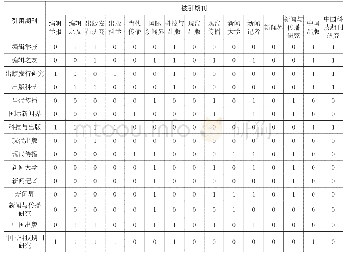 表2 2013—2017年15种新闻学与传播学期刊互引的二值矩阵