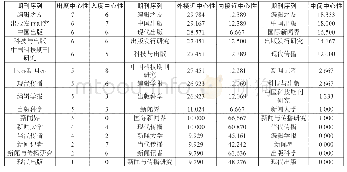 表3 期刊中心性序列表：基于社会网络分析的新闻学与传播学核心期刊互引研究