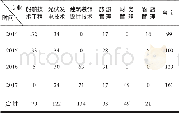 《表1 历年生源数量统计表》