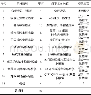 《表2 金相检验课程的教学内容及学时安排》