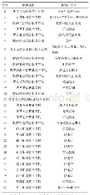 《表1 陕西省高职院校热门专业设置数量统计情况 (按院校分)》