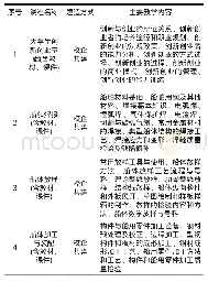 表3 船舶工程技术专业素质能力模块课程建设及应用