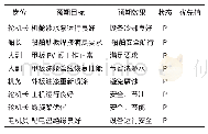 表1 船舶维修项目任务待办列表