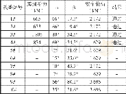 《表1 缆绳的受力分析 (8级风)》