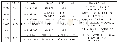 《表1 部分省市工业用水定额中的船舶行业定额》