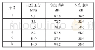 《表7 噪声分贝表：船用水液压轴向柱塞泵关键技术指标验证分析研究》