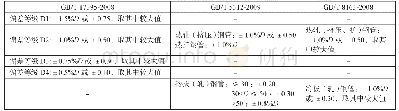 《表1 外径允许偏差：常用管材偏差要求及与规范矛盾分析研究》