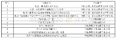 表3 新项目清单：培育发展优质团体标准，促进市场高效创新发展——中国船舶工业行业协会团体标准工作情况介绍