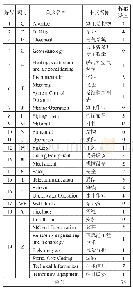 表2 NORSOK标准分类