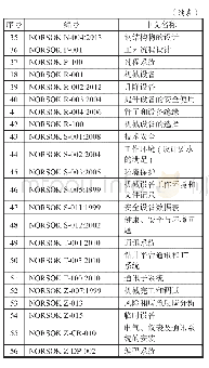 表3 NORSOK海洋油气资源开发装备相关标准