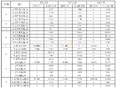 表3 某船舶制造企业设计单位2015年度工时负荷测算数据