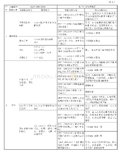 表2 船体建造标准技术体系对照表