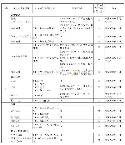 表3 船体建造全过程质量控制标准汇总