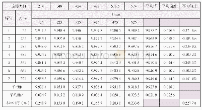 《表4 速度不均匀度测量及计算表 (X=5 000 mm)》