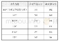 《表3 方案2不同角度在最严重工况下计算结果最大应力值汇总》