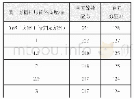 《表4 方案1不同圆形筒体高度在最严重工况下计算结果最大应力值汇总》