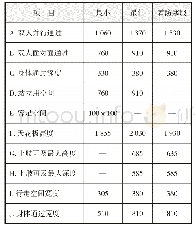 表1 通行和操纵空间尺寸要求