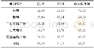 《表3 各类别分类正确率Table 3 List of each classification accuracy》