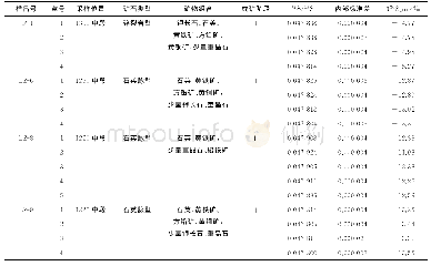 《表1 镰子沟金矿床黄铁矿原位硫同位素分析结果》