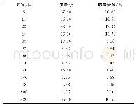 《表2 岩屑粒径分布表：钻井液性能对火山碎屑岩崩解性的影响——以青海阿克楚克塞矿区火山碎屑岩为例》