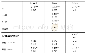 表4 ERGM指数随机图模型分析腐败网络的特征