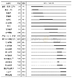 《表1 腐败问题研究关键词突现情况》