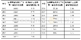 表3 1999～2015年全国法院审理贪贿犯罪刑事一审案件结案数及占比