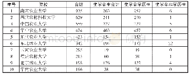 《表1 2016年接收来华留学生排位前10名的奖学金农业院校》