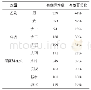 《表1 样本调查学校分布(蒙古族n=632人)》