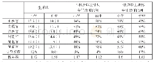 表3 2017年中部地区中小学师资水平差异比较