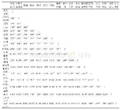 表1 心理健康、心情调节策略和家庭教养方式的相关分析（N=168)