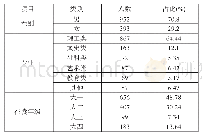 表1 被调研对象自然状况一览