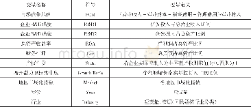 《表1 变量内涵与定义：企业产品市场竞争地位促进技术创新研究》