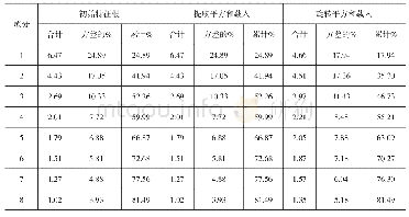 《表4 方差贡献率表：吉林省县域经济竞争力分析》