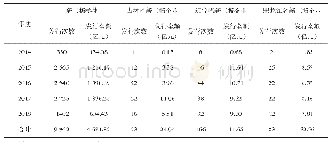 《表1 2014—2018年新三板股票发行情况统计》