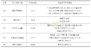 表6 吉林省县域地方政府债务风险预警指标情况表