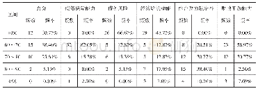 表9 地方政府债务风险评价指标分布表