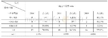 表4 2016—2018年东北三省创新层科技型中小企业纯技术效率值