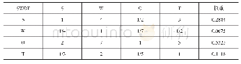 表1 SWOT组间判断矩阵及权重