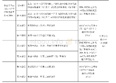 表1 总出口分解说明：中日制造业双边贸易核算——基于贸易附加值的分解