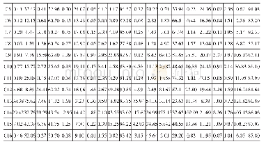 表3 1995年和2009年日本对中国不同行业出口中的本国附加值分解