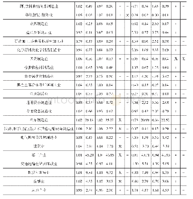 表4 产业配置系数和区位商