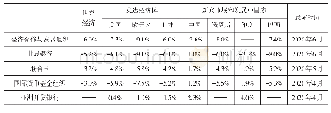 表2 国际金融组织及研究机构对2020年世界经济增长的预测