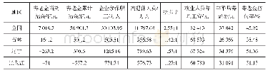 表1 2018年东三省城镇职工基本养老金负担情况