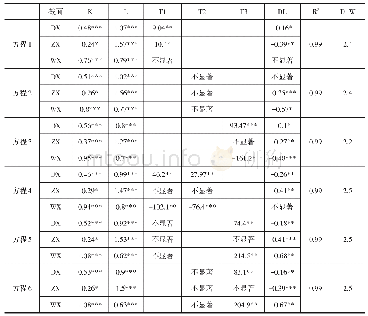 表2 按规模分组以销售收入（Y1）为被解释变量的面板模型方程估计结果