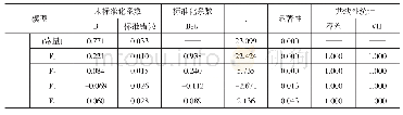 《表6 回归方程系数表：我国高技术产业人才集聚影响因素实证研究》