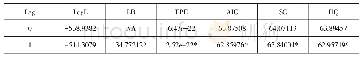 表4 似然比检验及信息准则