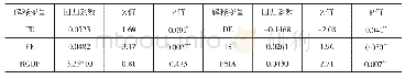 表6 Tobit模型回归结果