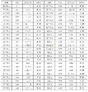 表1 实物样本中“良”字号非定额本票的信息情况