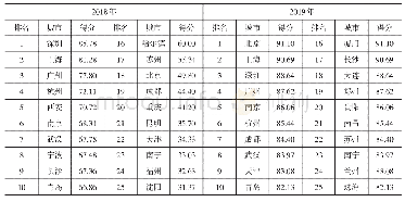 表3 我国城市营商环境的综合评价模拟结果